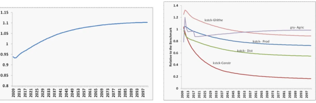 Fig. 19: Equilibrium matching of jobs Fig. 20: Numbers unemployed in equilibrium