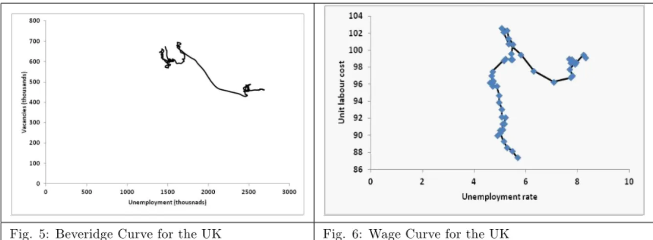 Fig. 5: Beveridge Curve for the UK Fig. 6: Wage Curve for the UK