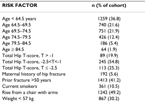 Table 1: Baseline characteristics of risk factors for patient cohort.