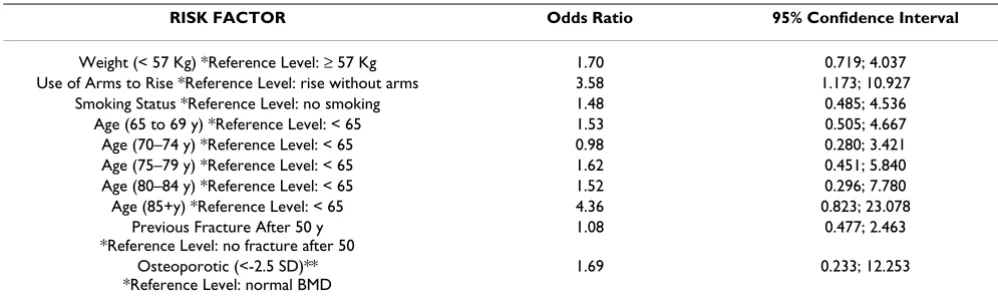 Table 2: Hip Fracture Results Odds ratios and 95% confidence intervals point estimates for each risk factor in the development of new hip fracture