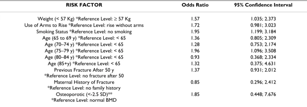 Table 3: Vertebral Fracture Results Odds ratios and 95% confidence intervals point estimates for each risk factor in the development of a new vertebral fracture
