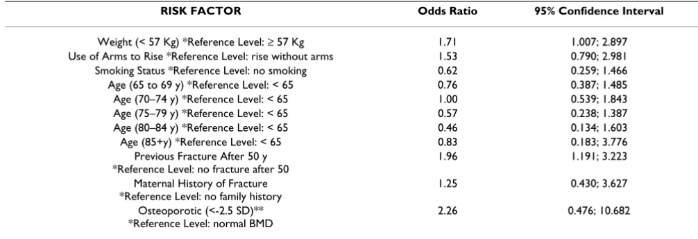 Table 4: Wrist Fracture Results Odds ratios and 95% confidence intervals point estimates for each risk factor in the development of a new fracture at the wrist