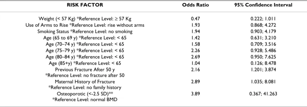 Table 5: Rib Fracture Results Odds ratios and 95% confidence intervals point estimates for each risk factor in the development of a new fracture at the rib