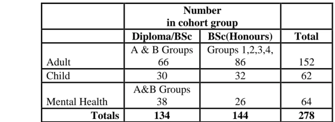 Table 3. Cohort composition 