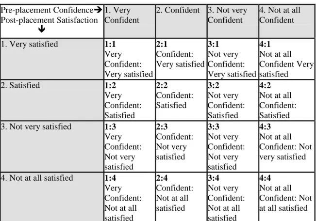 Table 5. Possible Confidence:Satisfaction rating categories to be represented at                 interview    Pre-placement Confidence  Post-placement Satisfaction                     1