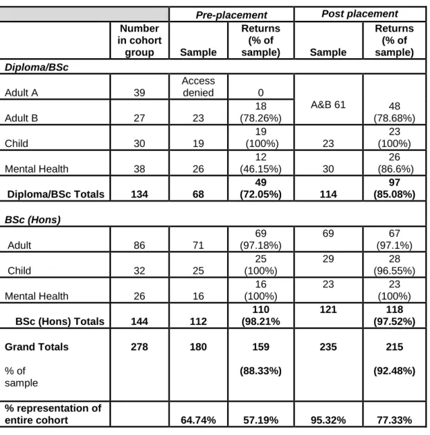 Table 6. Questionnaire sample and returns 