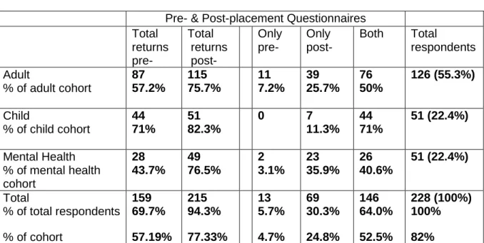 Table 7. Phase 1 and phase 2 returns to provide matched pairs for repeated measures                analysis 