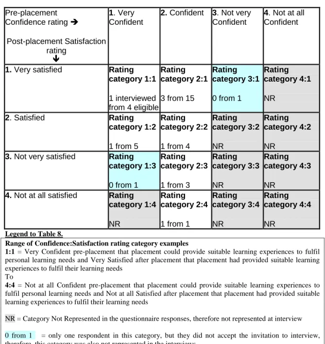 Table 8. Interview sample   Pre-placement Confidence rating  Post-placement Satisfaction  rating                   1
