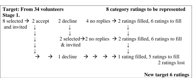 Figure 2. The first stage of interview invitations 