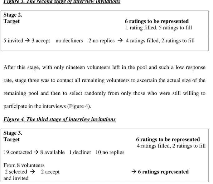Figure 3. The second stage of interview invitations  Stage 2. 