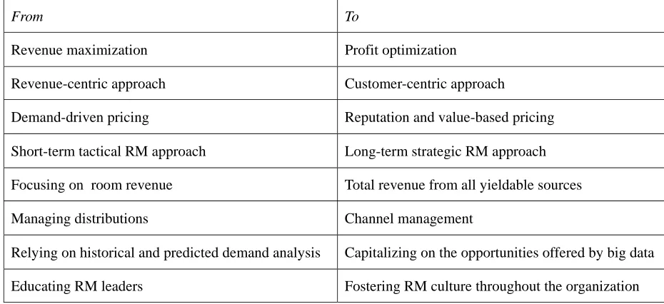 Table 1 - Eight areas of managerial shift in revenue management 