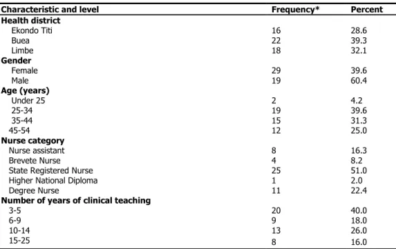 Table 1: Summary of 56 study participant characteristics 