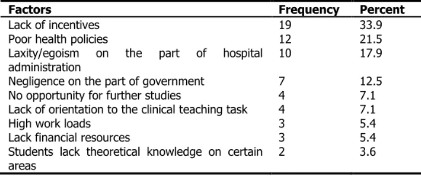 Table 3: Factors responsible for challenges clinical nurse educators face 