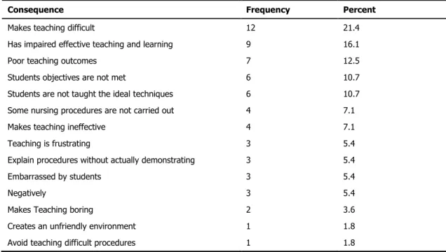 Table 4: Consequences of challenges clinical nurse educators face on the quality of clinical teaching and supervision 