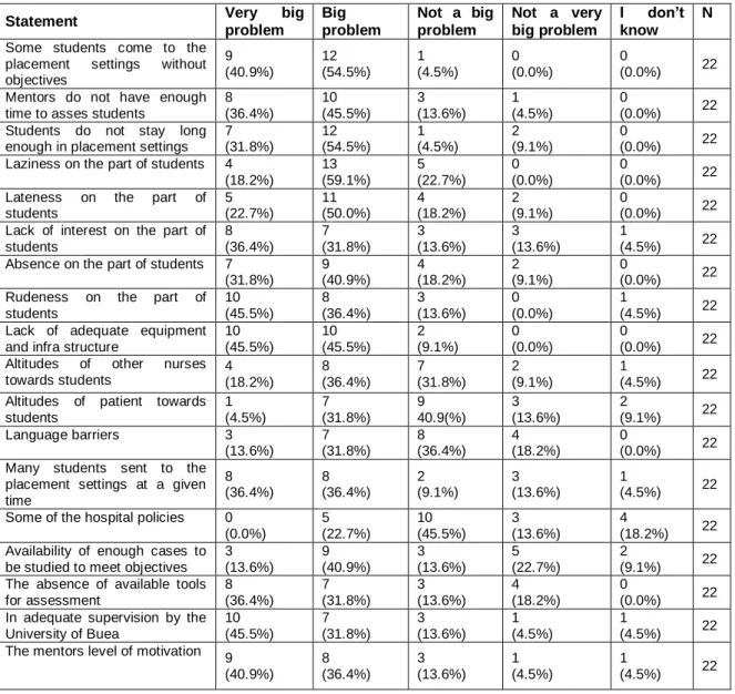 Table 2: Problems that affect assessment in placement settings as indicated by practicing nurses 