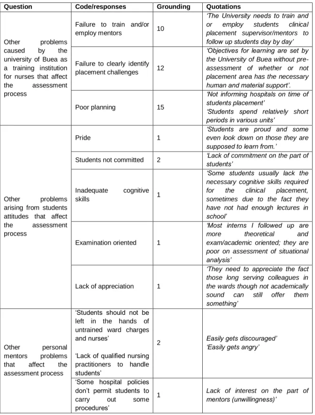 Table 3: Other problems faced 