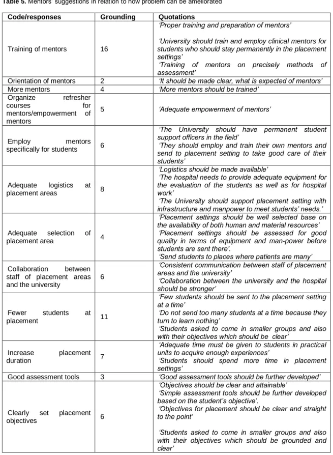 Table 5. Mentors’ suggestions in relation to how problem can be ameliorated  Code/responses  Grounding  Quotations 