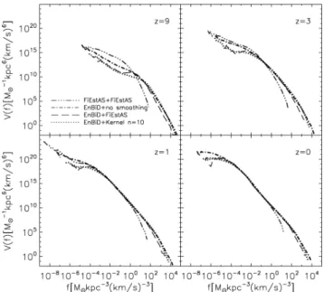 Figure A1. The volume DF V ( f ) at different redshifts during the evolution of the G 1 halo in the L25 simulation