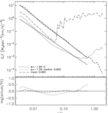 Figure 1. Q (r) and F (r) in 100 spherical radial bins about the most bound particle in halo G 1 from the L25 simulation at z = 0
