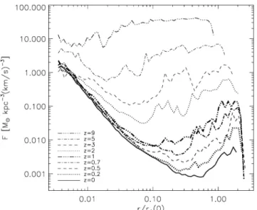 Figure 2. F as a function of comoving radius r for all material that lies within 2r vir of the centre of the G 1 halo at z = 0
