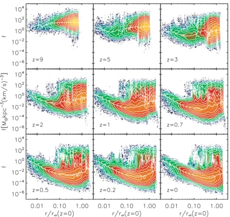 Figure 4. Contours of constant particle number density in the plane [log (f ), log (r)] for the G 1 halo, plotted at different redshifts