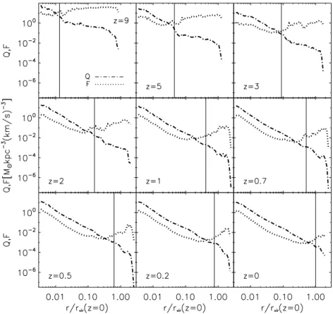 Figure 5. Q = ρ/σ 3 (dot–dashed line) and median F (dotted line) as a function of r/r