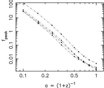Figure 8. Q (thin lines) and F (thick lines) for all the haloes studied, at z = 0. Triple-dot–dashed lines are for G 1 , dotted lines for G 2 , dashed lines for