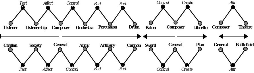 Figure 8: A Predicate-centred view of the domains of Composer and General. Arrows
