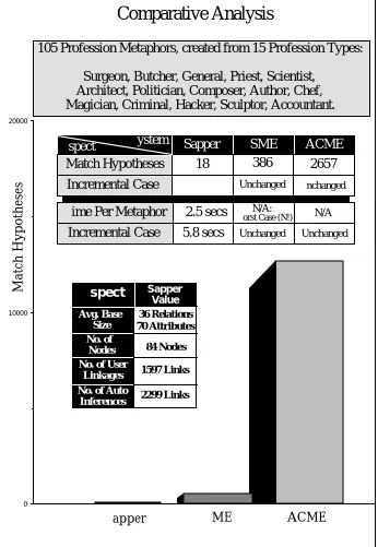 Figure 10: Comparative evaluation of Sapper, SME and ACME as determined withinthe Profession test network