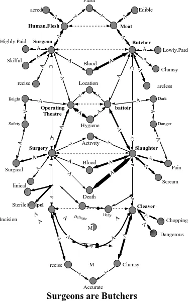 Figure 3: Sapper description of the metaphor “Surgeons are Butchers”. Key  as in Figure