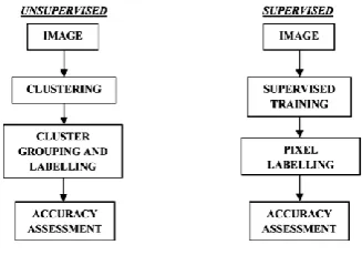 Figure 1. Supervised and unsupervised classification. 
