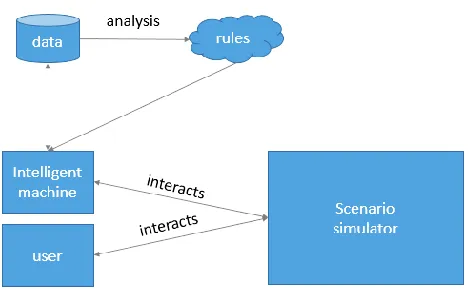 Figure 1. Deep Learning Machine architecture 