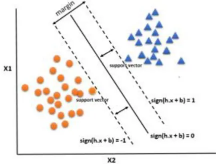 Figure 1. Separation Hyperplane of SVM. 