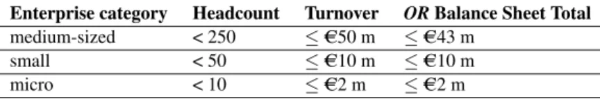 Table 1: SMEs categorization (in million) (EU, 2005)