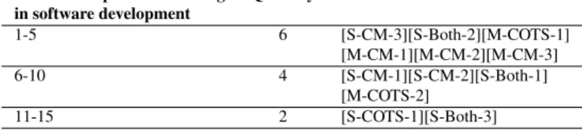 Table 5: Number of persons working in software development