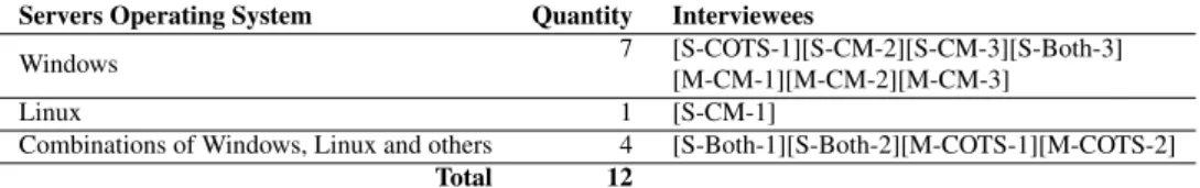Table 9: Operating Systems on the Servers