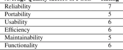 Table 16: Average rating of the importance of quality factors of FOSS