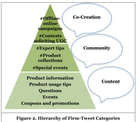 Figure 2. Hierarchy of Firm-Tweet Categories 