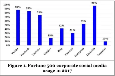 Figure 1. Fortune 500 corporate social media  usage in 2017 
