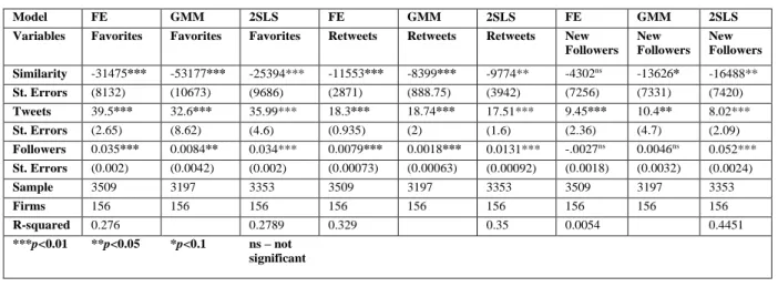 Table 2. Fixed Effects, GMM and 2SLS similarity model results  
