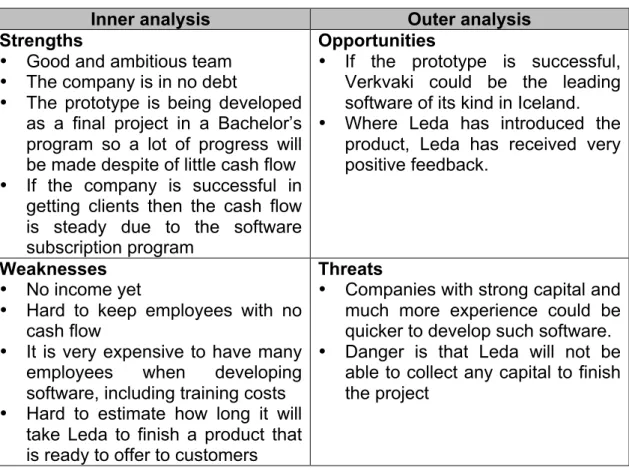 Table 5: SWOT analysis for the company Leda 