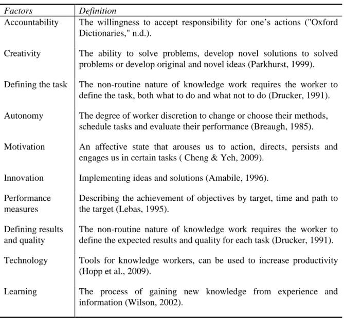 Table 3: Definitions of the ten knowledge worker productivity factors  Factors  Definition 