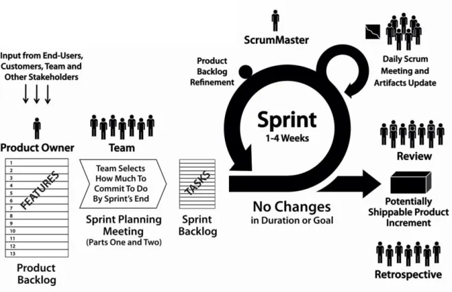 Figure 2: Overview of Scrum (Sutherland, 2012) 