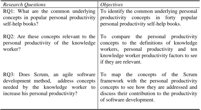 Table 5: Research questions and objectives 