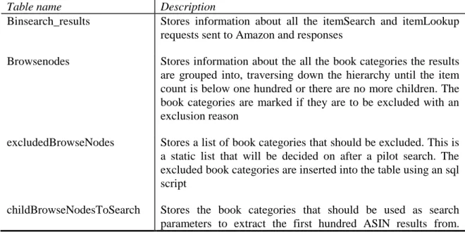 Table 9: Description of the tables in the ReviewSearchHelper database 
