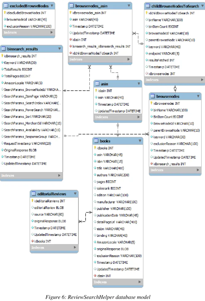 Figure 6: ReviewSearchHelper database model 