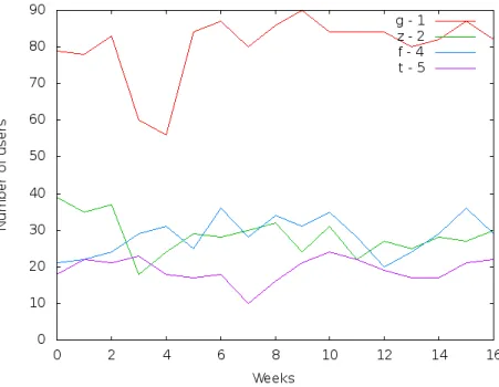 Figure 5.1: Examples of seven day active users count