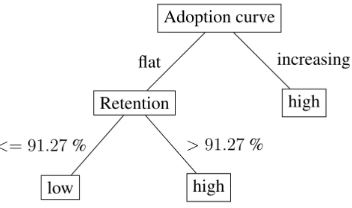 Figure 5.6: Decision Tree