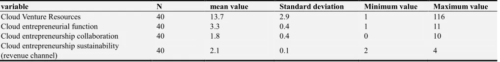 Table 1. Statistical description of foreign maker space samples. 