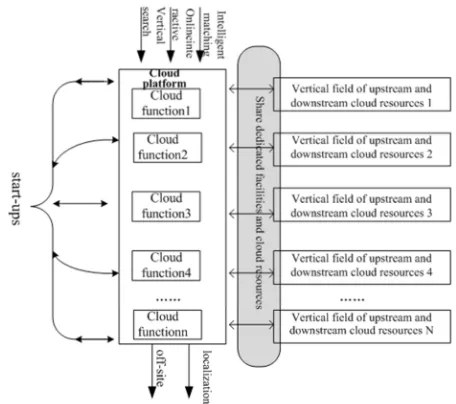 Figure 2. The internal logic of American maker space cloud platform model. 